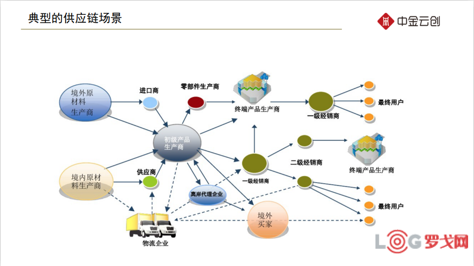 供應(yīng)鏈管理概述