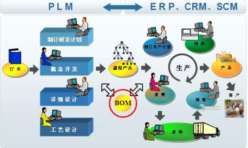 深入解析BOM管理系統(tǒng) 供應(yīng)鏈管理的數(shù)字化基石